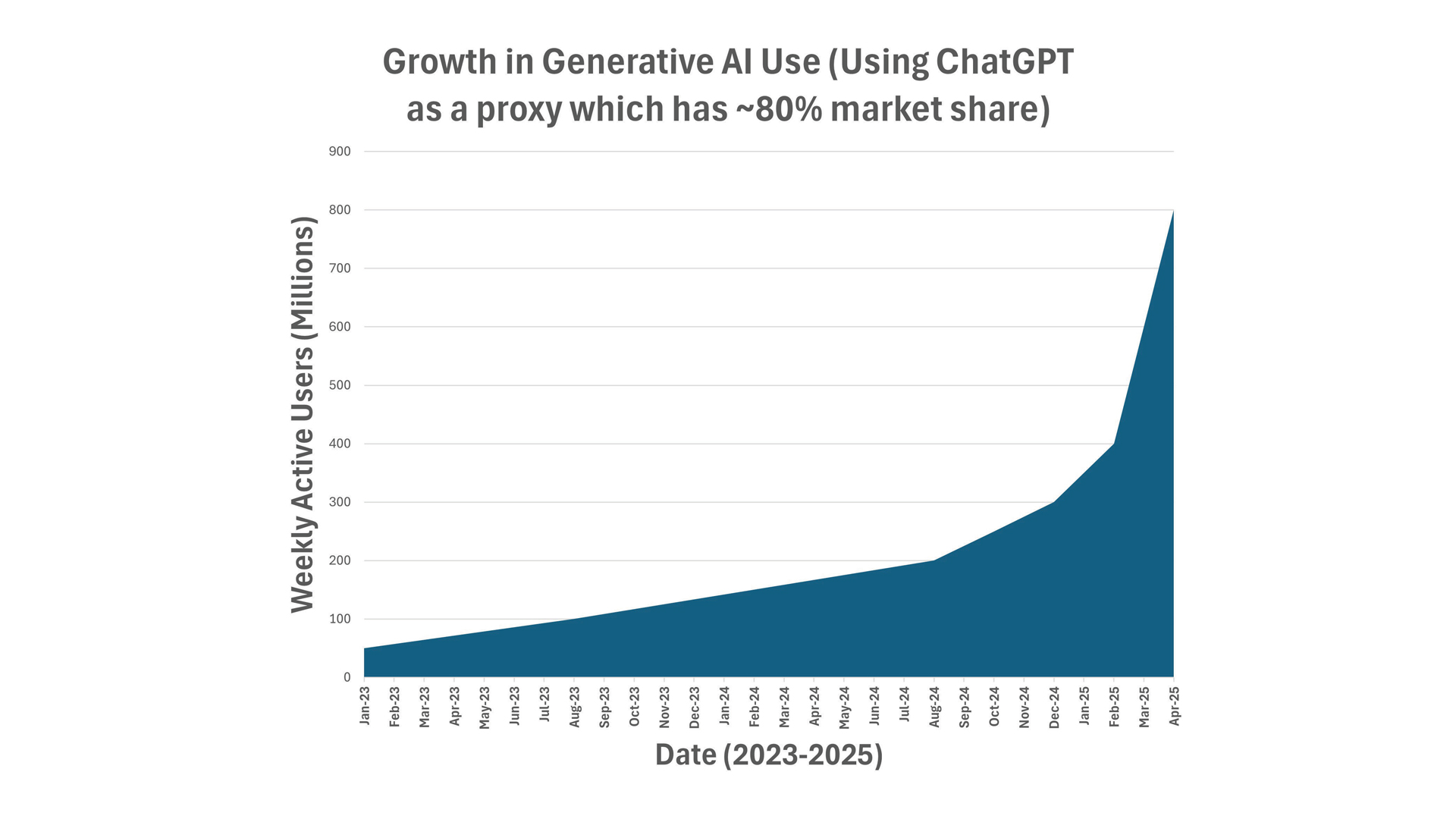 Graph showing staggering rise in use of AI globally