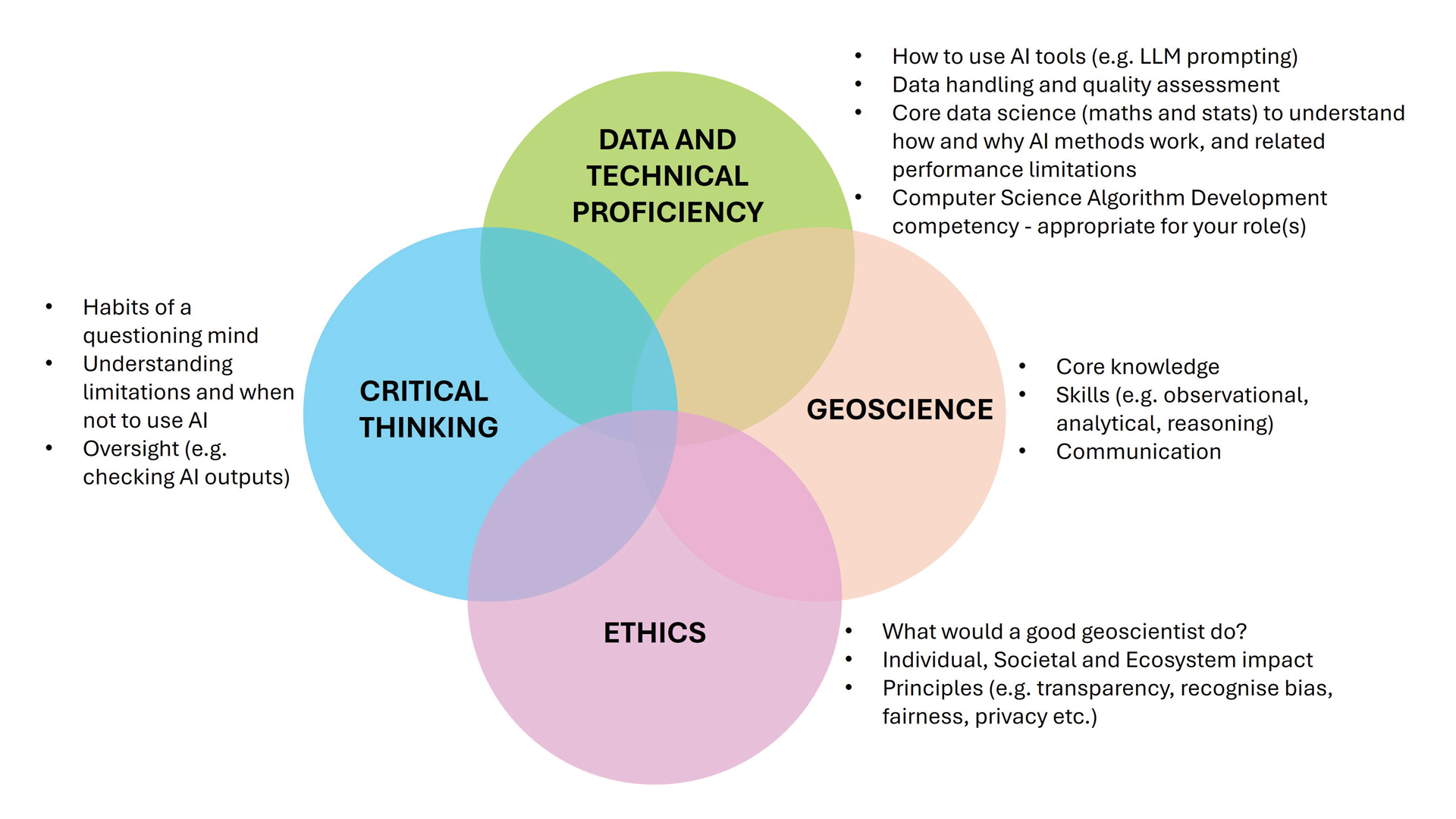 Colourful Venn diagram
